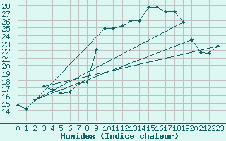 Courbe de l'humidex pour Hohrod (68)