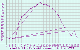 Courbe du refroidissement olien pour Bitlis