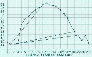 Courbe de l'humidex pour Bitlis