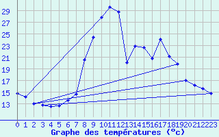Courbe de tempratures pour Benasque
