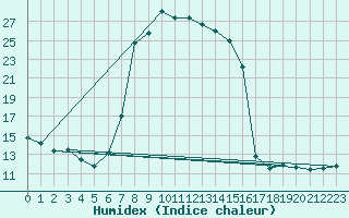 Courbe de l'humidex pour Kaisersbach-Cronhuette