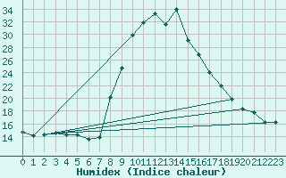 Courbe de l'humidex pour Torla