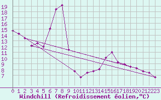 Courbe du refroidissement olien pour Gttingen