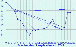 Courbe de tempratures pour Hyres (83)