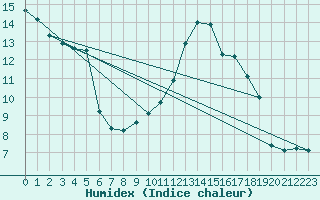 Courbe de l'humidex pour Gourdon (46)