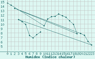 Courbe de l'humidex pour Ambrieu (01)