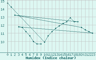 Courbe de l'humidex pour Cap de la Hague (50)