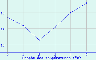 Courbe de tempratures pour Oestergarnsholm