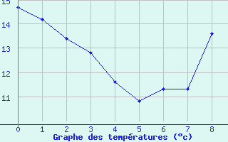 Courbe de tempratures pour Chappes (63)