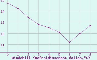 Courbe du refroidissement olien pour Thnezay (79)