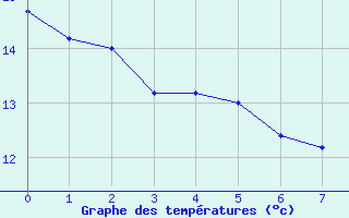 Courbe de tempratures pour Toulouse-Blagnac (31)