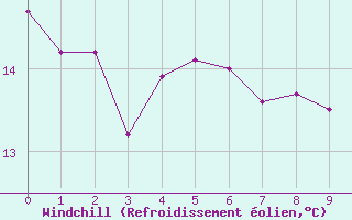 Courbe du refroidissement olien pour Peaugres (07)