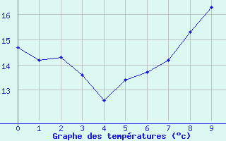 Courbe de tempratures pour Pontevedra