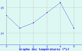 Courbe de tempratures pour Svenska Hogarna