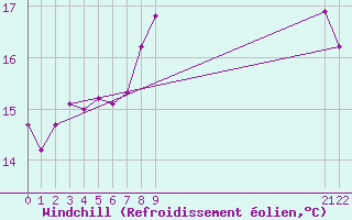 Courbe du refroidissement olien pour Villarzel (Sw)
