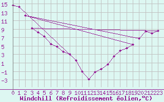 Courbe du refroidissement olien pour Prentiss Alberta