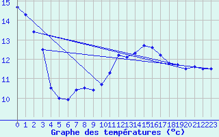 Courbe de tempratures pour Grossenkneten