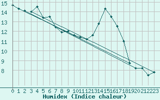 Courbe de l'humidex pour Rankki