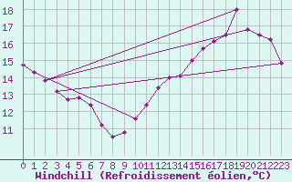 Courbe du refroidissement olien pour Cabestany (66)