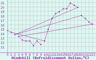 Courbe du refroidissement olien pour Comiac (46)