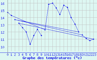 Courbe de tempratures pour Formigures (66)