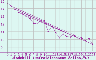 Courbe du refroidissement olien pour Kahler Asten