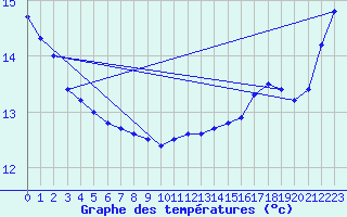 Courbe de tempratures pour Market