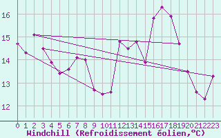 Courbe du refroidissement olien pour Le Talut - Belle-Ile (56)