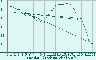 Courbe de l'humidex pour Dieppe (76)