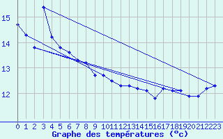 Courbe de tempratures pour Liefrange (Lu)