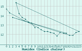 Courbe de l'humidex pour Liefrange (Lu)