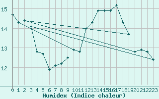 Courbe de l'humidex pour Constance (All)