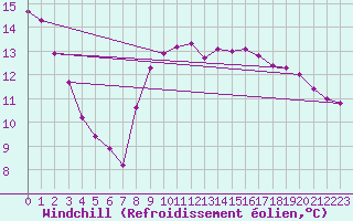 Courbe du refroidissement olien pour Seichamps (54)