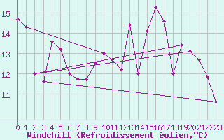 Courbe du refroidissement olien pour Cap de la Hague (50)