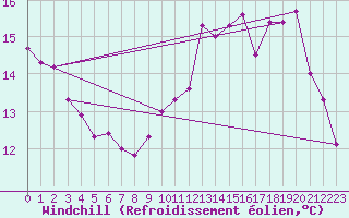 Courbe du refroidissement olien pour Ambrieu (01)