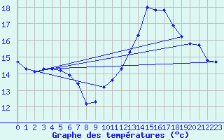 Courbe de tempratures pour Estoher (66)