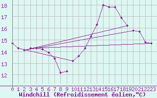 Courbe du refroidissement olien pour Estoher (66)