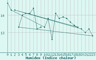 Courbe de l'humidex pour Machichaco Faro