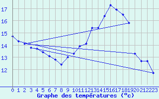 Courbe de tempratures pour Mazres Le Massuet (09)