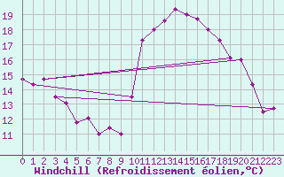 Courbe du refroidissement olien pour Toulouse-Francazal (31)
