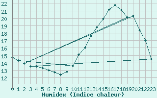 Courbe de l'humidex pour Ile de Groix (56)