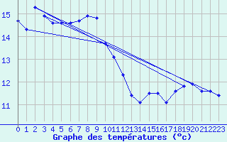 Courbe de tempratures pour Trawscoed