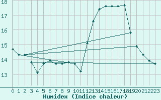 Courbe de l'humidex pour Arbrissel (35)