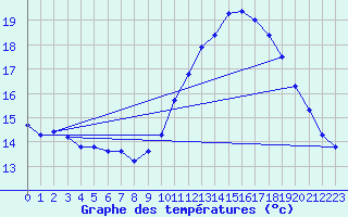 Courbe de tempratures pour Douzens (11)