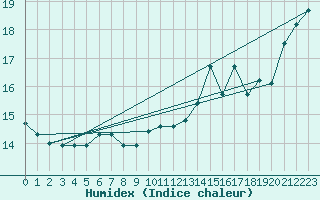 Courbe de l'humidex pour Eu (76)