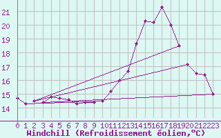 Courbe du refroidissement olien pour Leign-les-Bois (86)