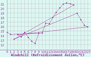 Courbe du refroidissement olien pour Saint-Julien-en-Quint (26)