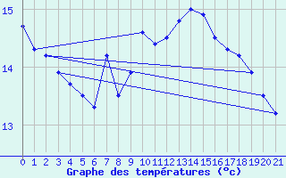 Courbe de tempratures pour Kubschuetz, Kr. Baut