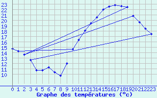 Courbe de tempratures pour Angoulme - Brie Champniers (16)