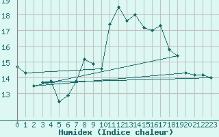 Courbe de l'humidex pour Kramolin-Kosetice